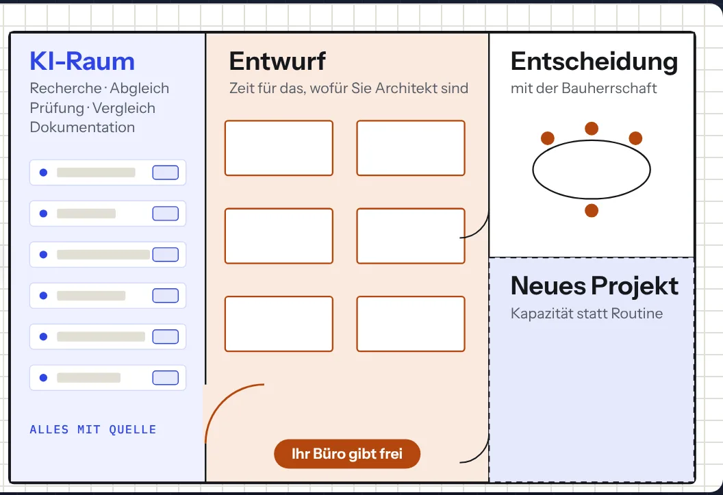 Floor plan of an architecture office with Kernmoment: routine work in one AI room, more space for design and decisions.